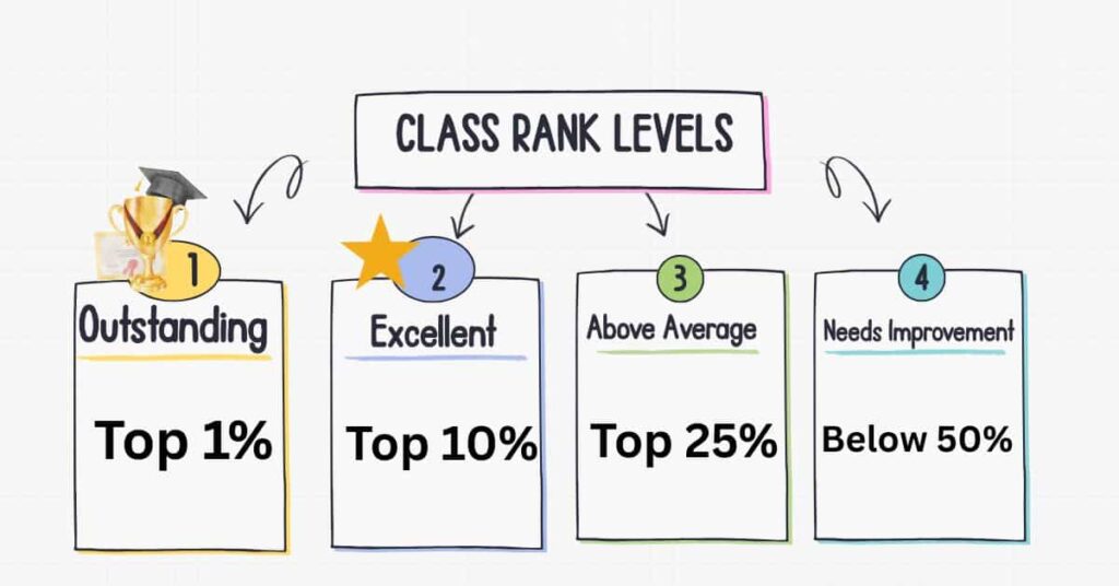 Visual example showing rank levels like Top 1%, Top 10%, and Top 25% for students