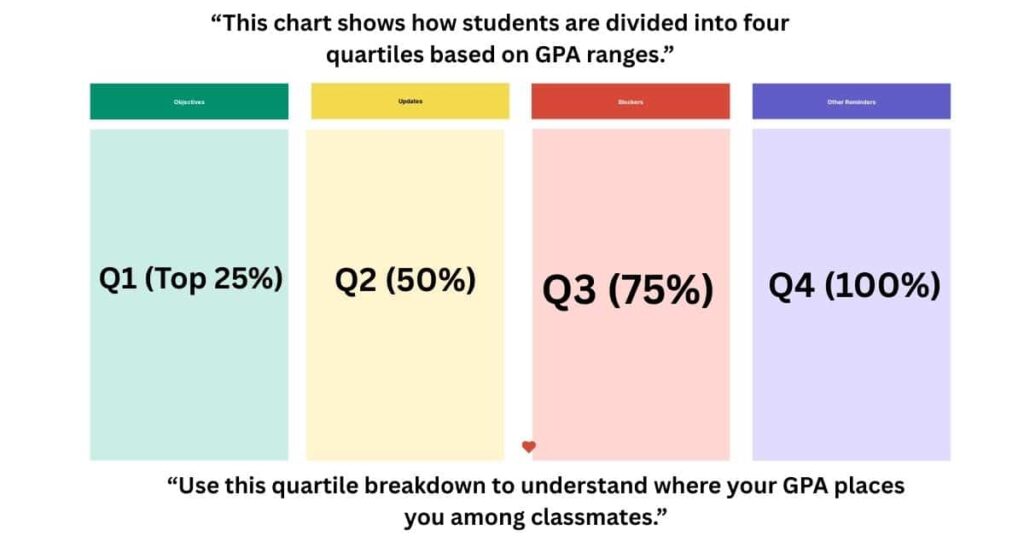 Quartile class rank calculator visual showing top 25%, 50%, 75%, and 100% student groups with GPA ranges.
