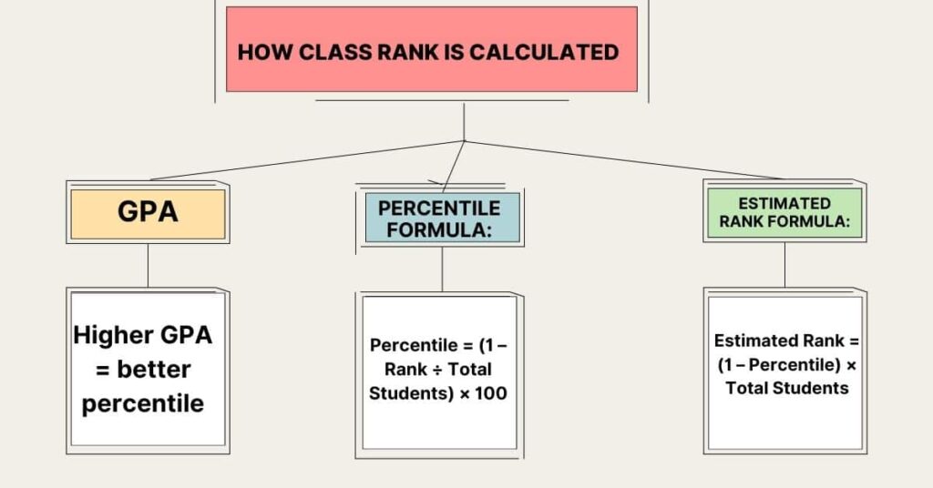 Diagram showing how GPA converts to percentile and estimated rank