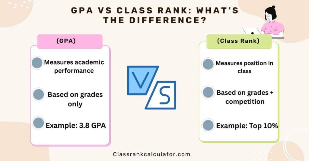 Chart explaining the difference between GPA, rank, and percentile for high school students.