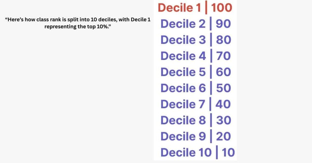 Class rank decile calculator chart illustrating 10 equal student groups and top 10% placement.

