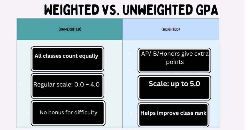 Chart comparing weighted and unweighted GPA for AP, Honors, and regular courses.