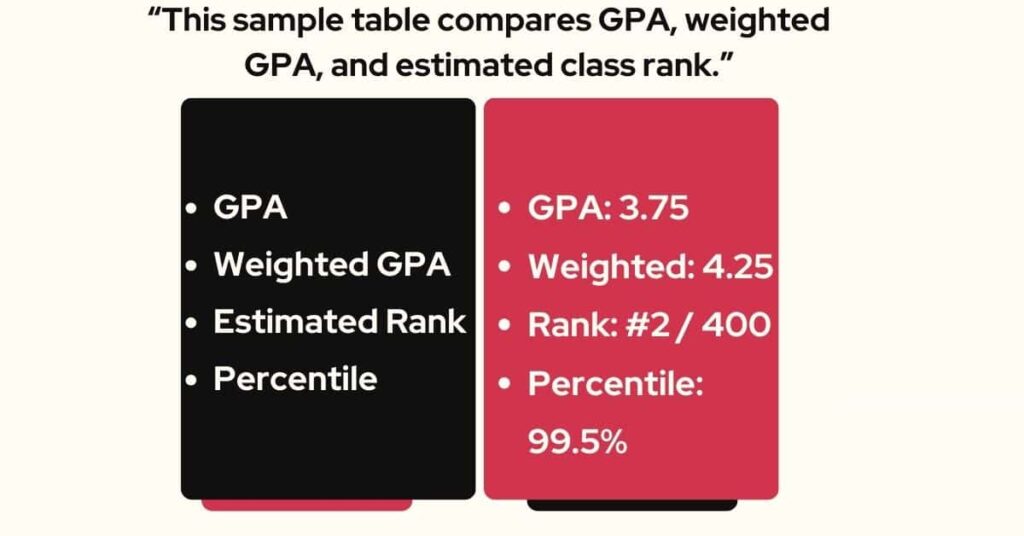 Table comparing GPA and estimated class rank using a quartile class rank calculator for accurate percentile tracking.
