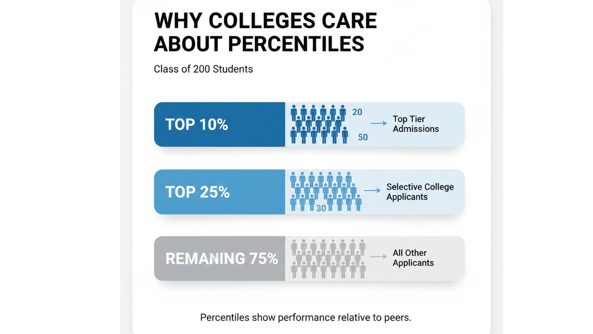 Infographic showing rank percentiles with top 10% and top 25% highlighted for college admissions
