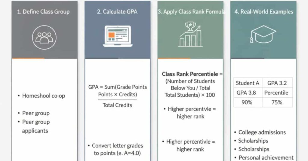 Infographic showing step-by-step homeschool rank calculation with GPA examples and percentile