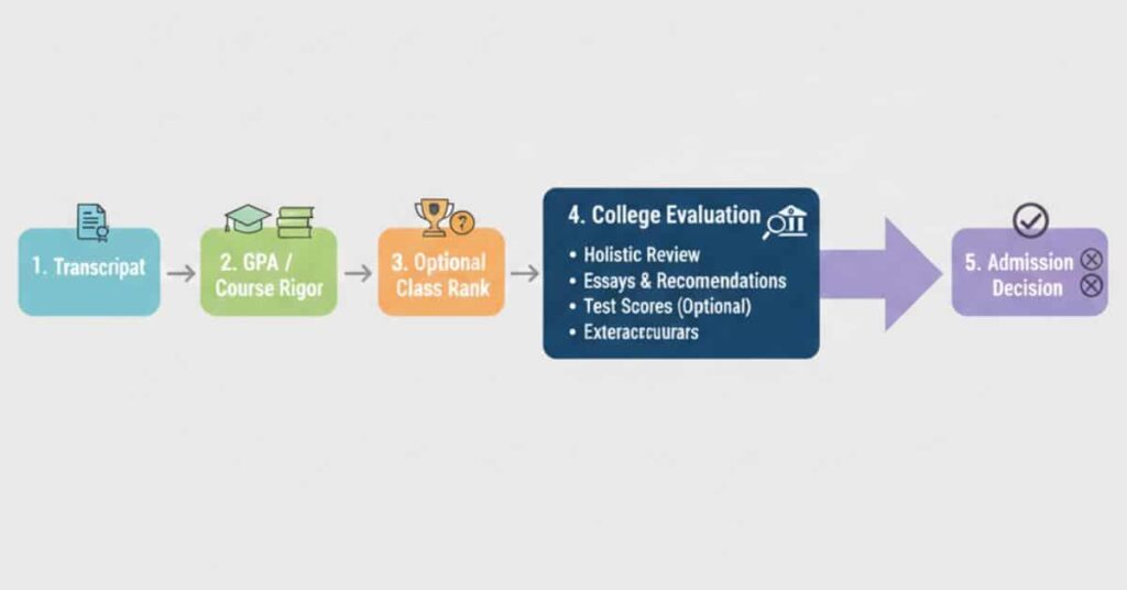 Flow diagram showing how colleges evaluate homeschool rank and transcripts