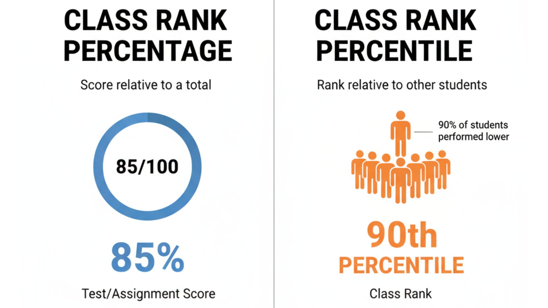 Comparison chart showing difference between rank percentage 85% and percentile 90th percentile