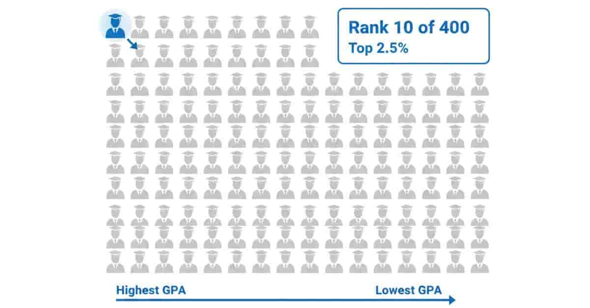 Visual explanation of rank showing a student ranked 10th out of 400 and placed in the top 2.5 percent