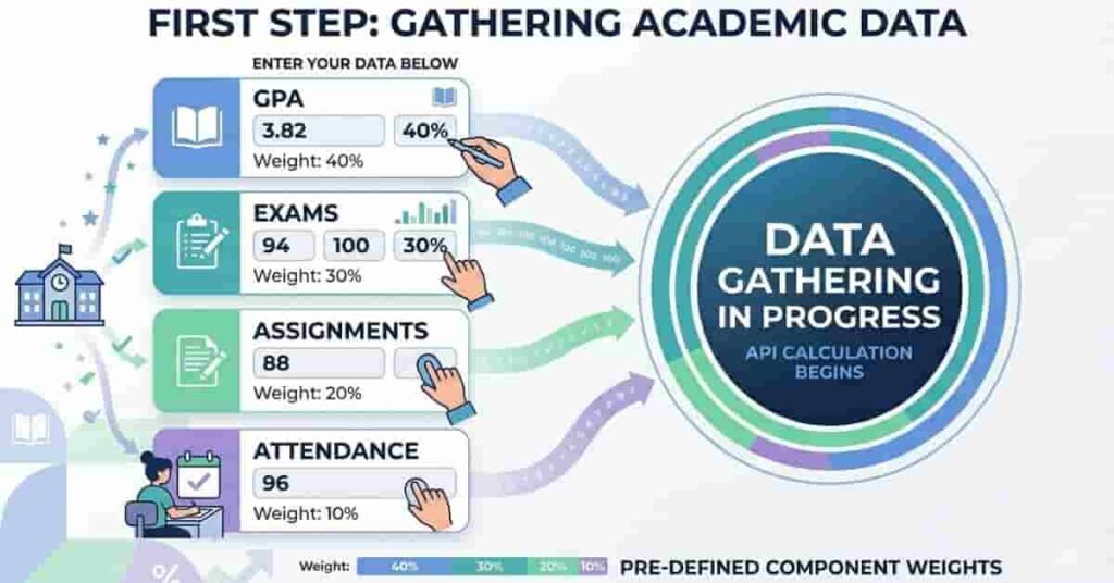 Visual representation of gathering student grades, exam scores, assignments, and attendance for API calculation.
