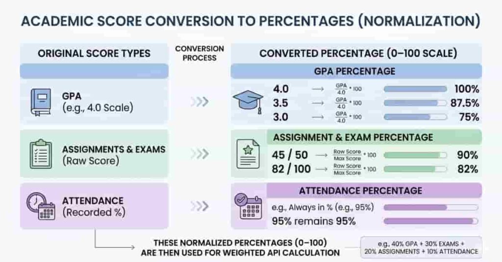 Chart showing normalized student scores including GPA, exams, assignments, and attendance for API calculation.