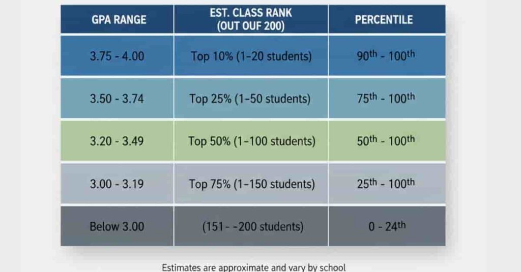 Example table showing how GPA converts to estimated law school rank and percentile.