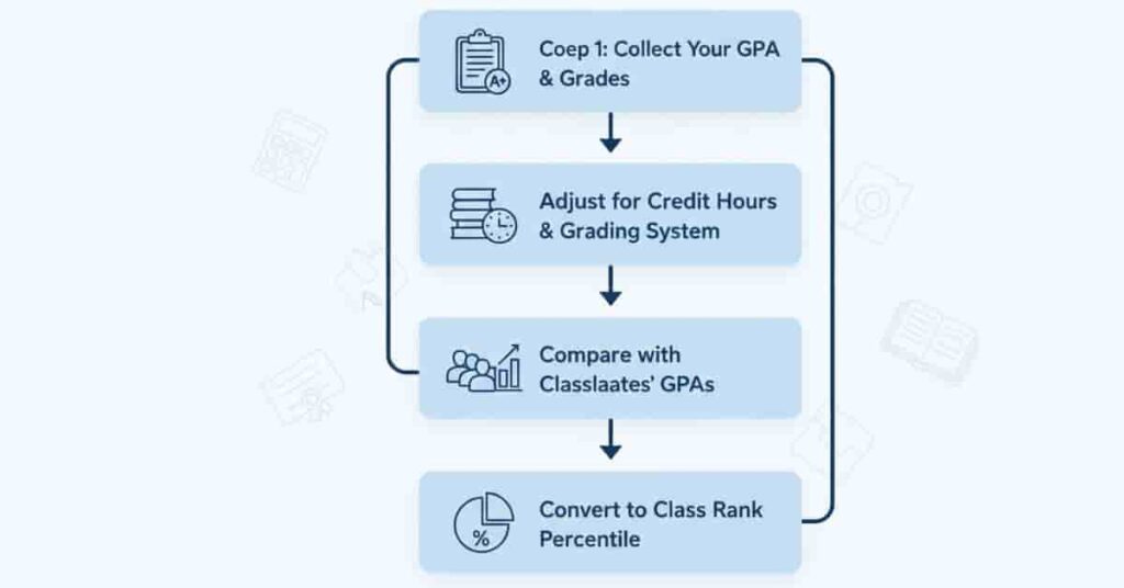 Flowchart showing step-by-step process to calculate college rank