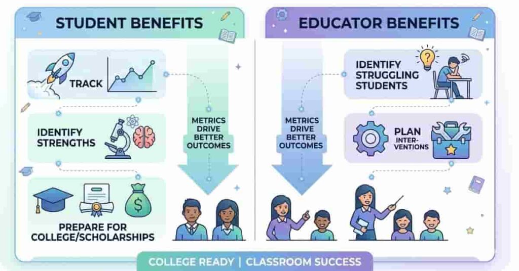 Infographic showing why academic performance matters with benefits for students and educators in education.