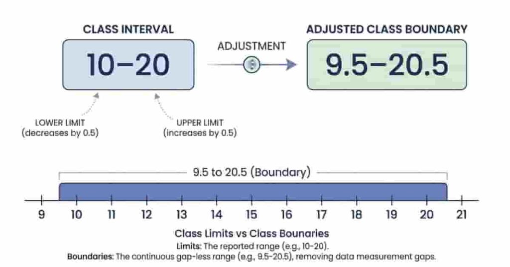Educational diagram showing boundaries and limits in statistics with my site’s Class Boundaries Calculator