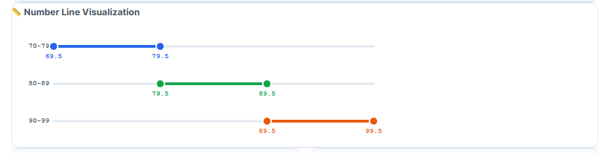 number line visualization of boundaries