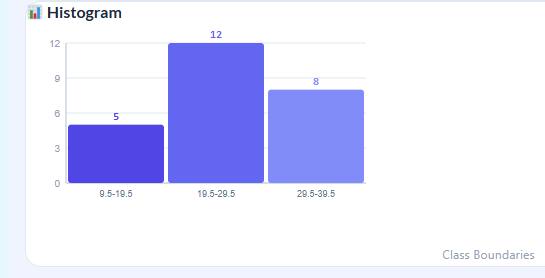 Screenshot of histogram chart generated by Class Width Calculator