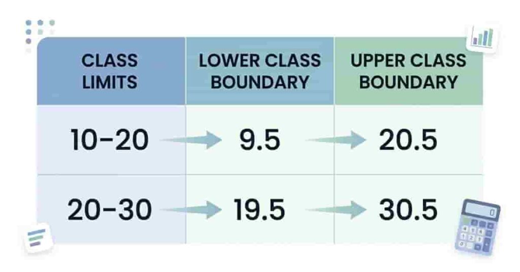 Example table showing limits and calculated boundaries in statistics