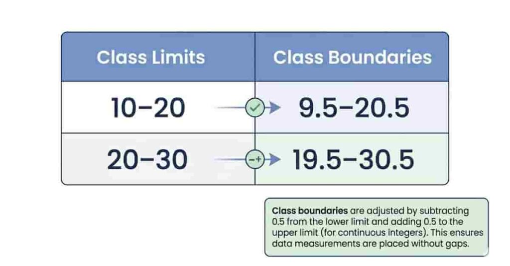 Infographic table comparing limits and boundaries with adjusted intervals using my site’s Class Boundaries Calculator