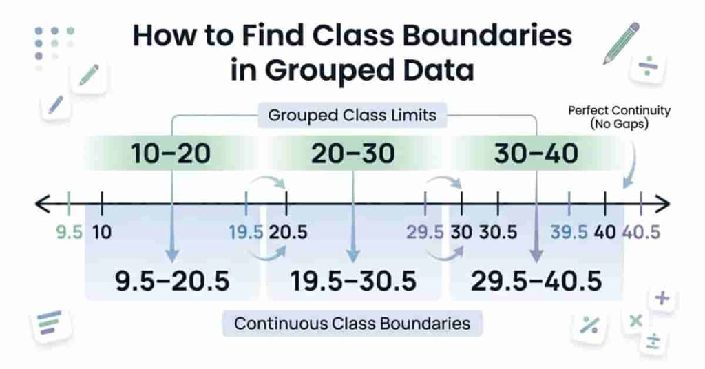 Diagram showing boundaries for grouped data intervals in statistics
