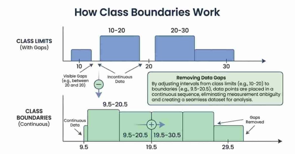 Line graph showing how boundaries remove gaps and create continuous data using my site’s Class Boundaries Calculator