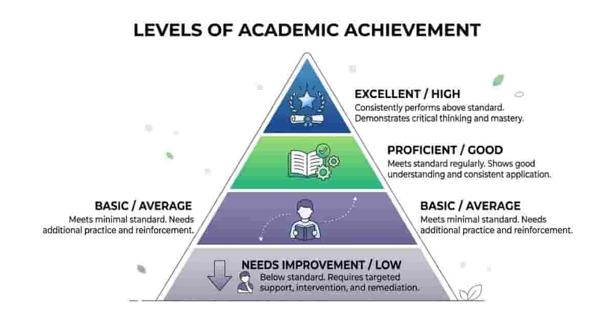 Understanding Academic Performance in Students: Levels, Achievement ...