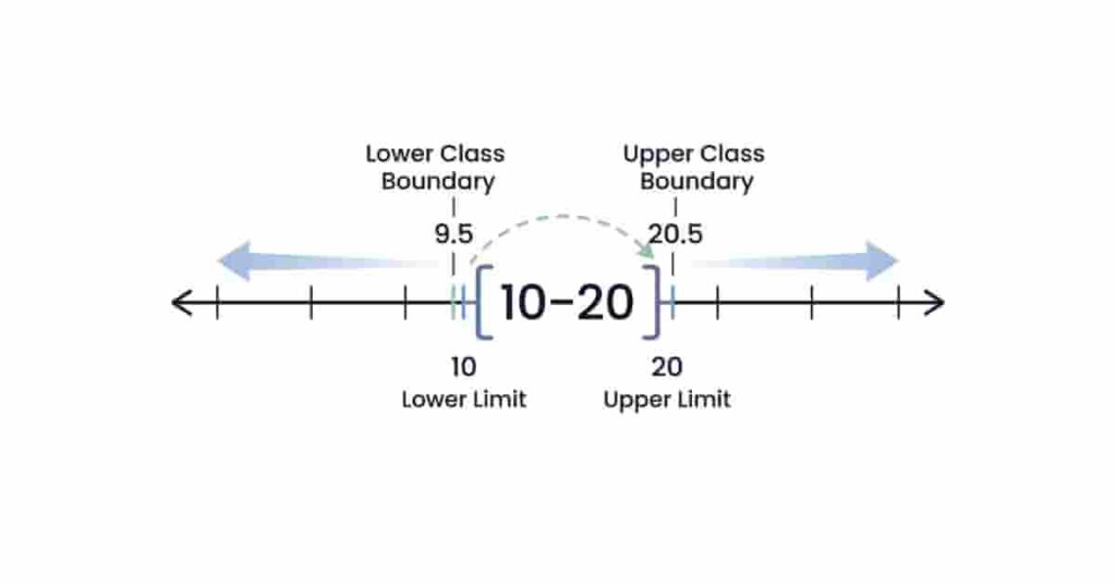 Diagram showing limits and boundaries on a number line in statistics