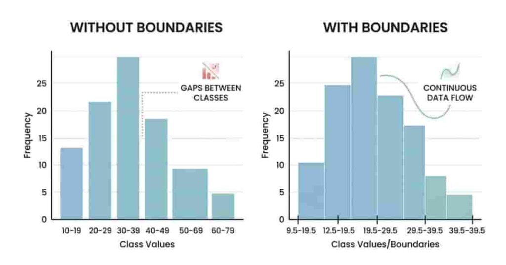 Comparison histogram showing importance of boundaries in statistics