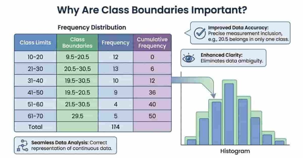 Dashboard-style visualization showing frequency distribution and histogram using my site’s Class Boundaries Calculator for accurate data