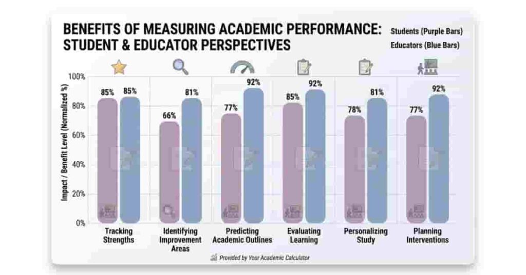 Bar chart showing benefits of measuring academic performance for students and educators