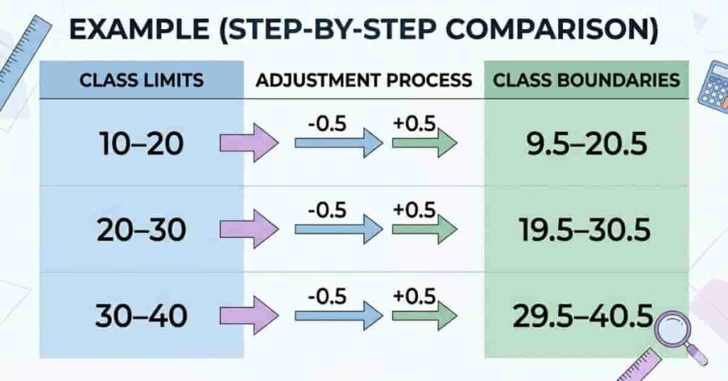 Step-by-step example showing how limits convert into boundaries in statistics with table and arrows.