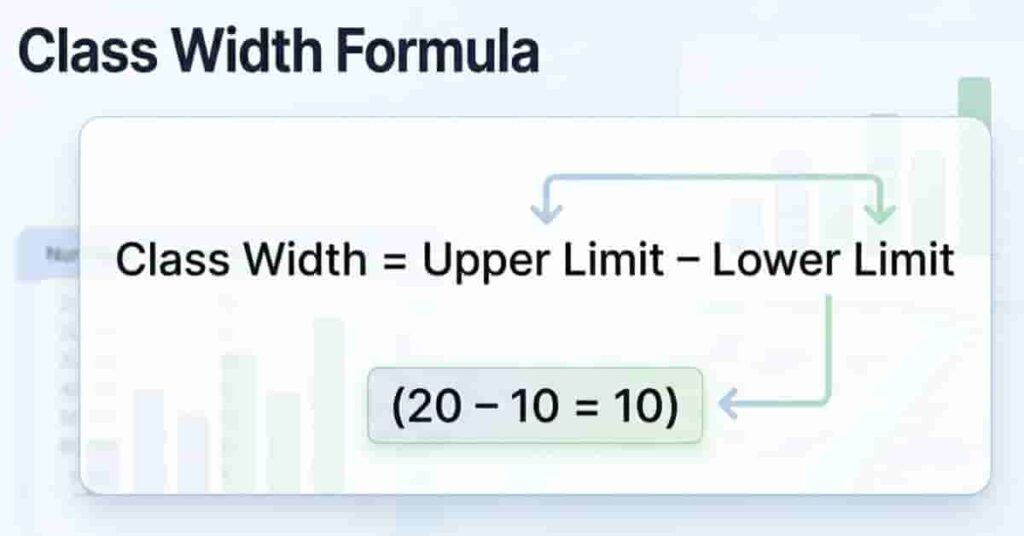 class width formula explanation showing upper limit minus lower limit with simple example