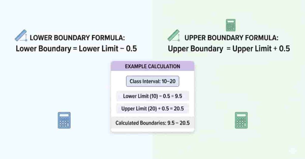 Infographic showing formulas for lower and upper boundaries with example 10โ20 โ 9.5โ20.5