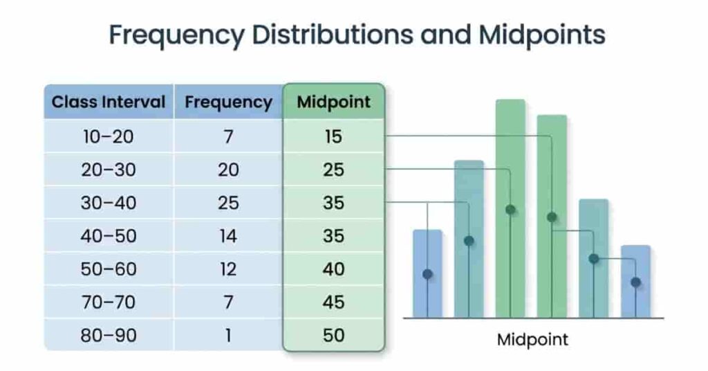 Educational diagram showing frequency distribution table with highlighted midpoints and bar chart visualization for grouped data learning.