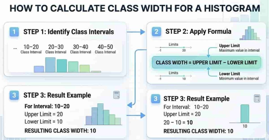Step-by-step visual guide showing how to calculate width in a histogram