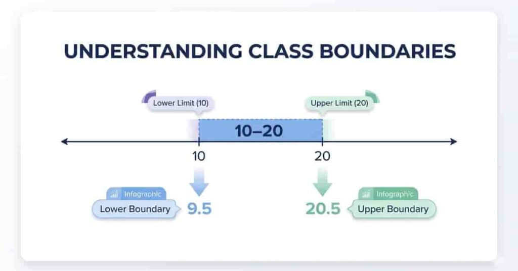 showing lower and upper boundaries with limits 10โ20 and 20โ30