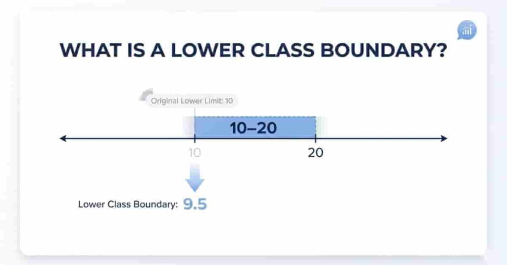 Diagram showing lower boundary 9.5 for interval 10โ20 with labeled number line