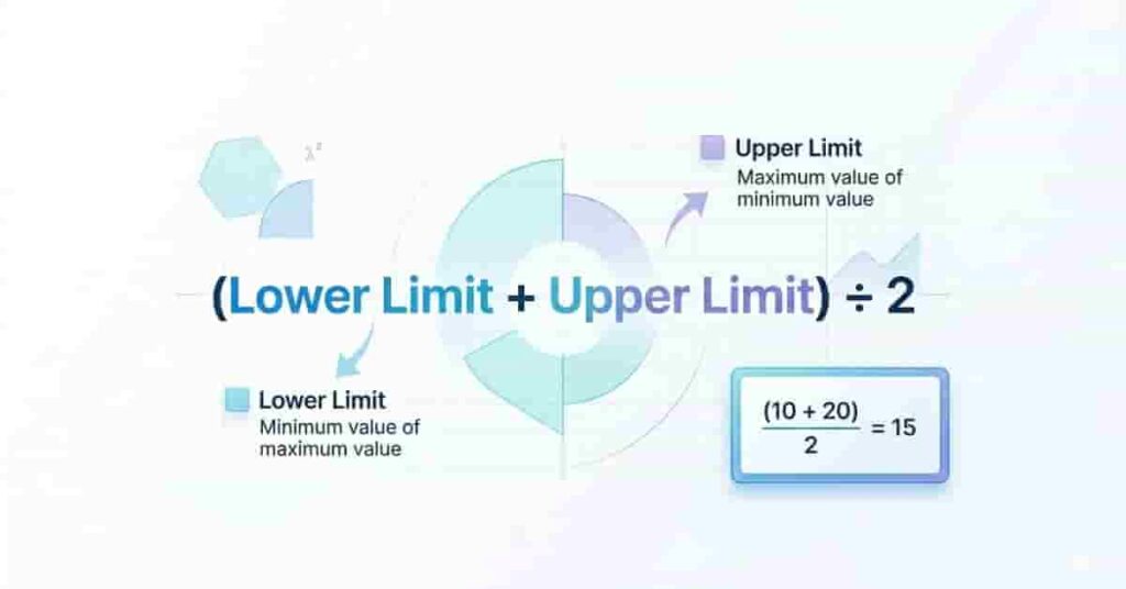 midpoint formula diagram showing lower and upper limits explained with example calculation