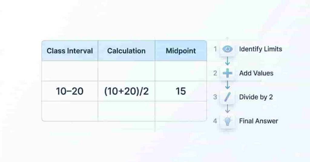 step-by-step midpoint example table showing calculation from interval 10 to 20