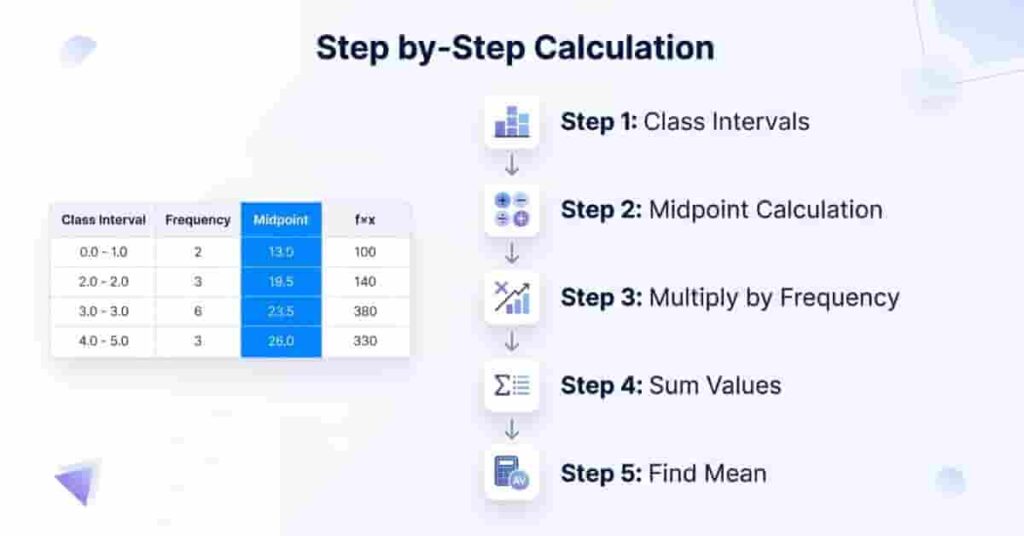 Step-by-step flow diagram showing grouped data midpoint calculation process from intervals to final mean.