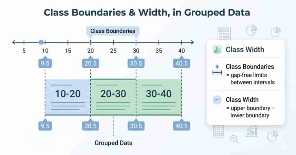 Educational infographic showing boundaries and widths with number line and grouped data intervals for statistics students.