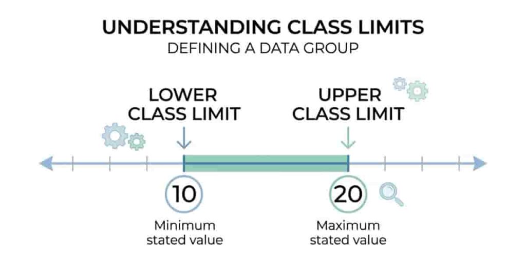 Diagram showing limits in statistics with lower and upper values highlighted for beginners.