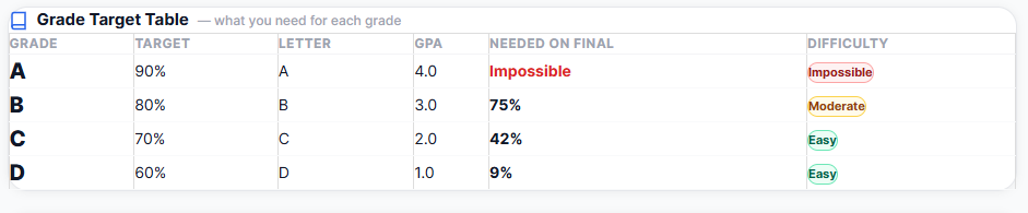 Student entering target grade percentage in final exam calculator to calculate required exam score