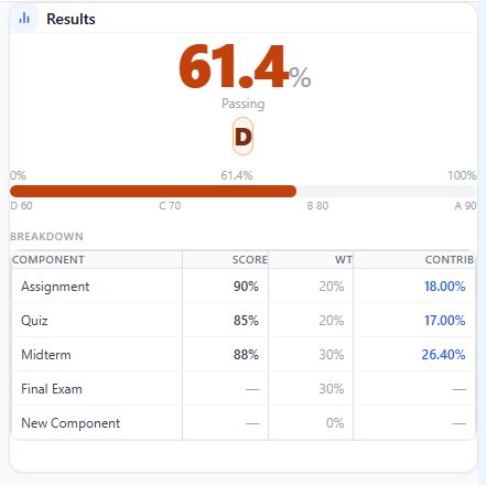 Final weighted grade result showing percentage score letter grade and component breakdown