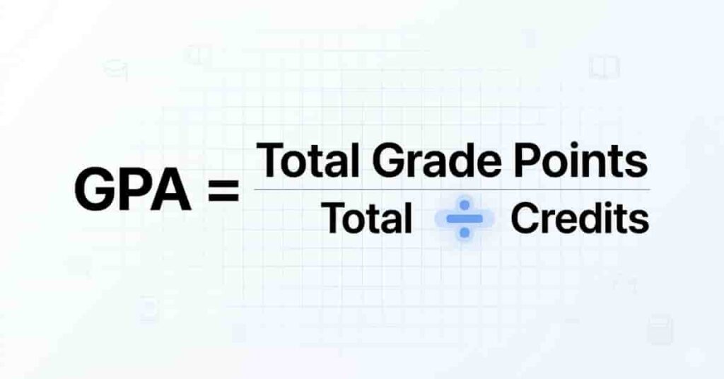 Simple GPA formula showing total grade points divided by total credits in a clean academic layout