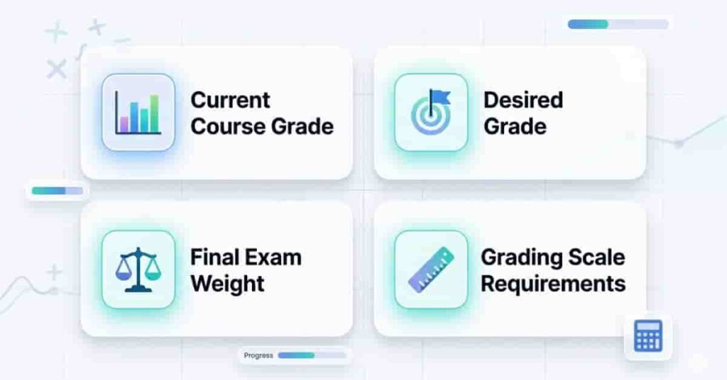 Checklist infographic showing required inputs for final exam score calculation including grade, target, weight, and grading scale