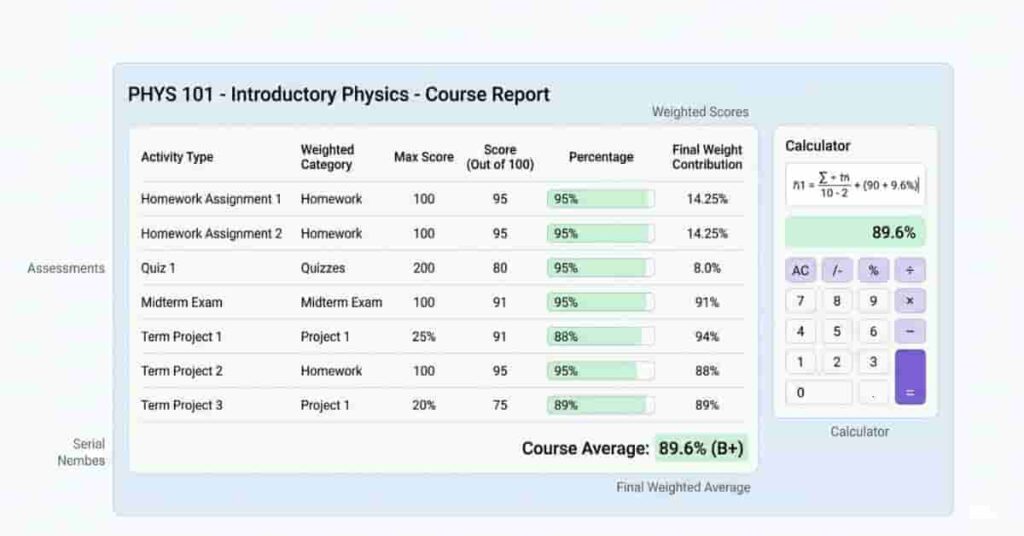 Percentage-based final grade dashboard showing student scores and percentage grading system