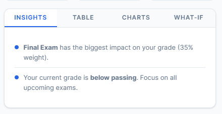 Performance insights dashboard in semester grade calculator showing weak areas strong subjects and grade trend analysis chart