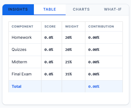 Detailed breakdown view of semester grade calculator showing score table charts and step by step grade calculation visualization