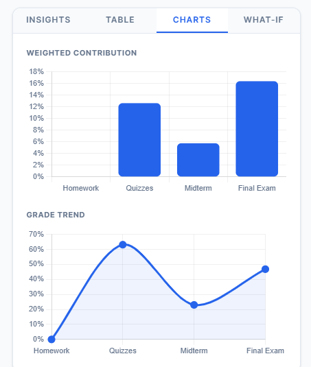 Semester grade calculator showing improvement suggestions study plan recommendations and focus areas to increase final academic performance