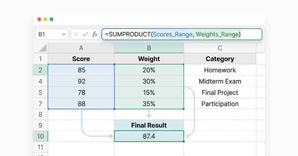 Excel weighted grade formula interface showing score, weight, and SUMPRODUCT calculation